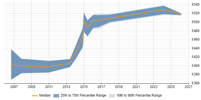 Contractor daily rate distribution trend for Integration Project Manager job vacancies in Bedfordshire