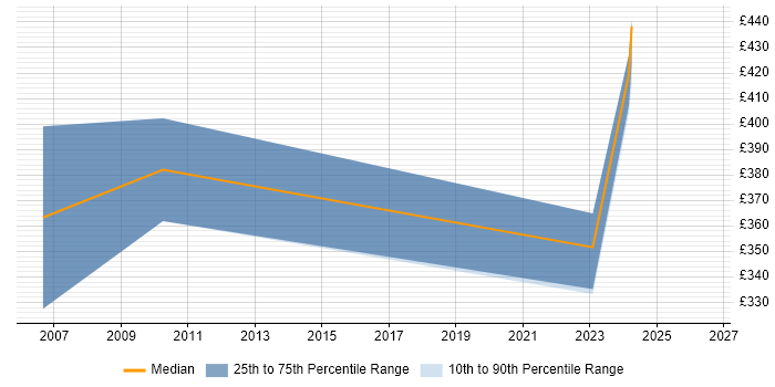 Contractor daily rate distribution trend for Integration Specialist job vacancies in Bedfordshire