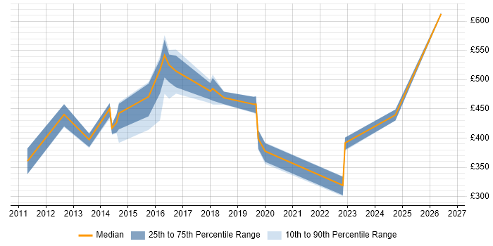 Contractor daily rate distribution trend for jobs in Bedfordshire citing Integration Testing
