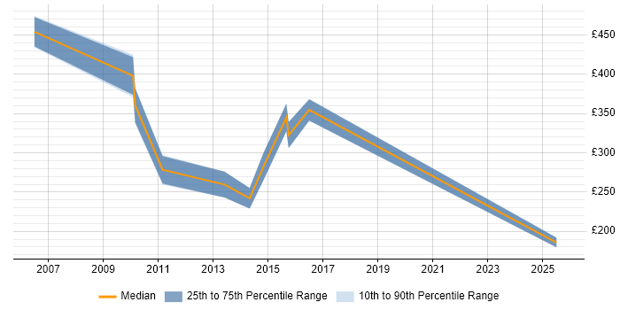 Contractor daily rate distribution trend for jobs in Bedfordshire citing Intel Contractor daily rate distribution trend for jobs in Bedfordshire citing Intel