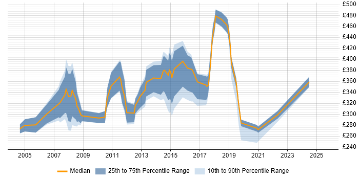 Contractor daily rate distribution trend for jobs in Bedfordshire citing Internet