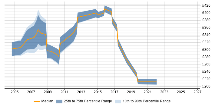 Contractor daily rate distribution trend for jobs in Bedfordshire citing Intranet