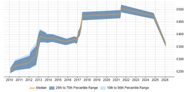 Contractor daily rate distribution trend for jobs in Bedfordshire citing ISTQB