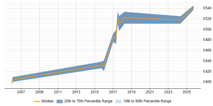 Contractor daily rate distribution trend for IT Consultant job vacancies in Bedfordshire Contractor daily rate distribution trend for IT Consultant job vacancies in Bedfordshire
