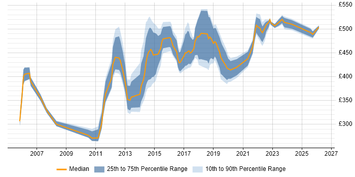 Contractor daily rate distribution trend for IT Manager job vacancies in Bedfordshire