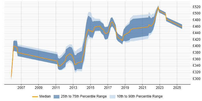 Contractor daily rate distribution trend for IT Project Manager job vacancies in Bedfordshire