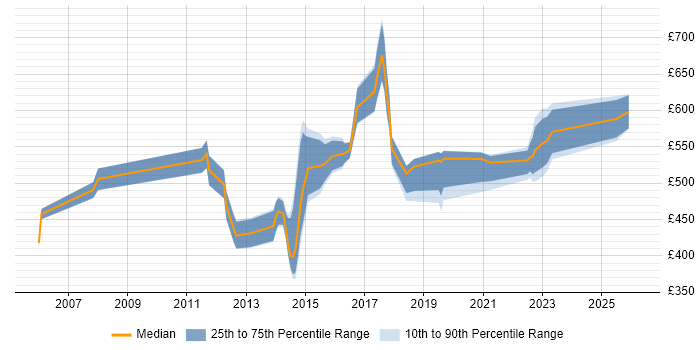Contractor daily rate distribution trend for jobs in Bedfordshire citing IT Strategy