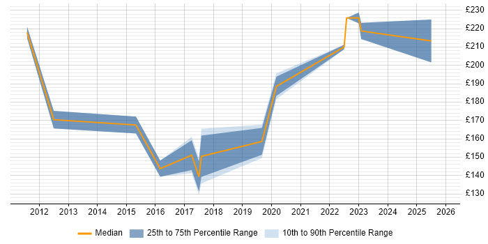 Contractor daily rate distribution trend for IT Support Analyst job vacancies in Bedfordshire