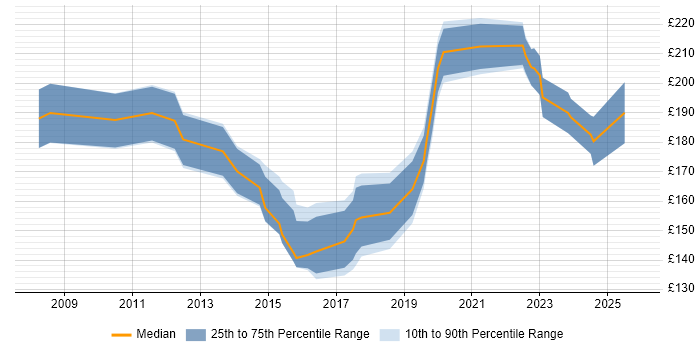 Contractor daily rate distribution trend for IT Support job vacancies in Bedfordshire