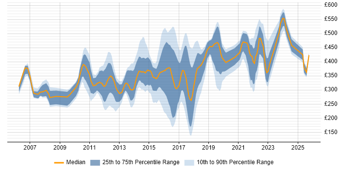 Contractor daily rate distribution trend for jobs in Bedfordshire citing ITIL Contractor daily rate distribution trend for jobs in Bedfordshire citing ITIL