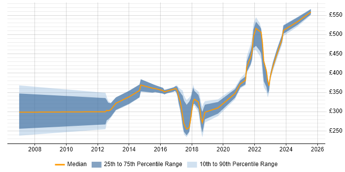 Contractor daily rate distribution trend for jobs in Bedfordshire citing ITSM