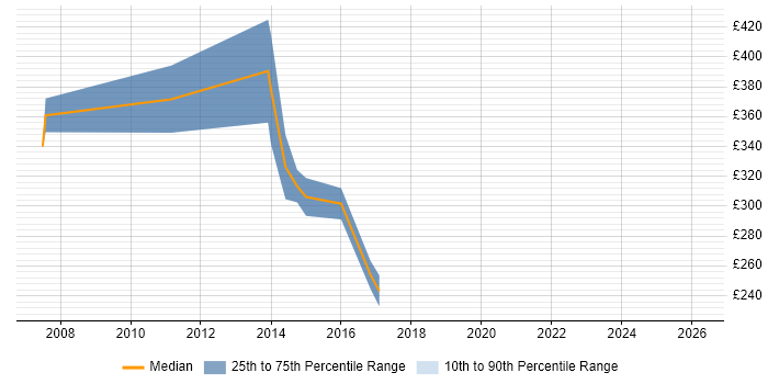 Contractor daily rate distribution trend for Java Engineer job vacancies in Bedfordshire