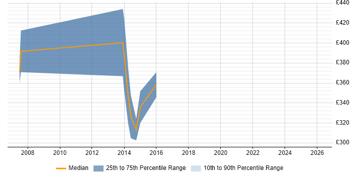 Contractor daily rate distribution trend for Java Software Engineer job vacancies in Bedfordshire