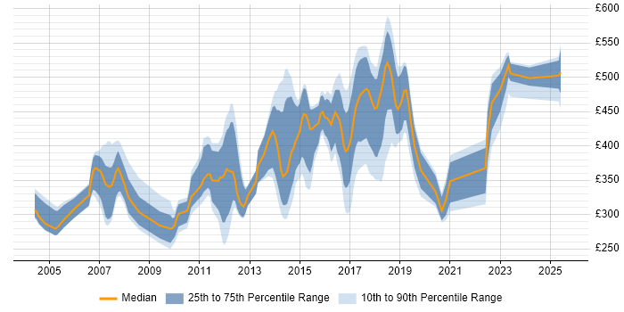 Contractor daily rate distribution trend for jobs in Bedfordshire citing Java Contractor daily rate distribution trend for jobs in Bedfordshire citing Java