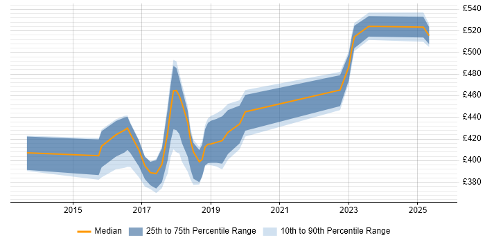 Contractor daily rate distribution trend for jobs in Bedfordshire citing Jenkins Contractor daily rate distribution trend for jobs in Bedfordshire citing Jenkins