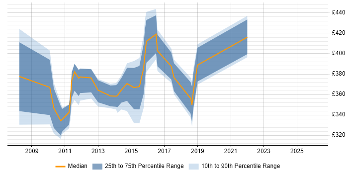 Contractor daily rate distribution trend for jobs in Bedfordshire citing Juniper
