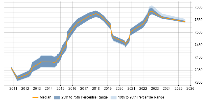 Contractor daily rate distribution trend for jobs in Bedfordshire citing Kanban Contractor daily rate distribution trend for jobs in Bedfordshire citing Kanban