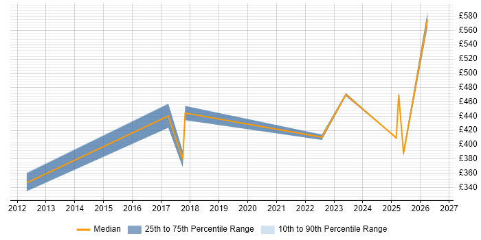 Contractor daily rate distribution trend for jobs in Bedfordshire citing Key Management
