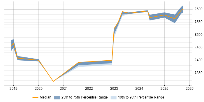 Contractor daily rate distribution trend for jobs in Bedfordshire citing Kubernetes