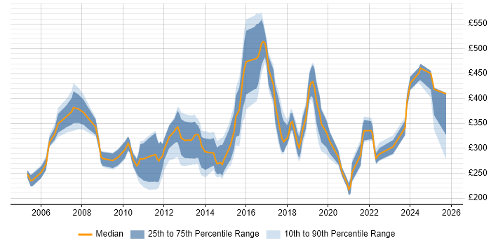 Contractor daily rate distribution trend for jobs in Bedfordshire citing LAN Contractor daily rate distribution trend for jobs in Bedfordshire citing LAN
