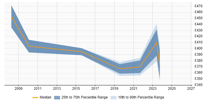 Contractor daily rate distribution trend for jobs in Bedfordshire citing LDAP