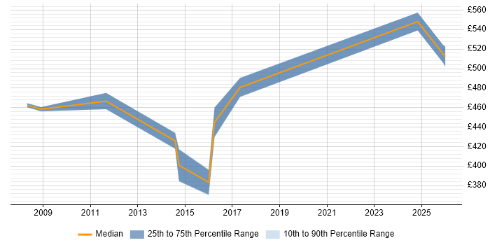 Contractor daily rate distribution trend for Lead Consultant job vacancies in Bedfordshire