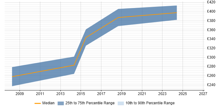 Contractor daily rate distribution trend for Developer job vacancies in Leighton Buzzard