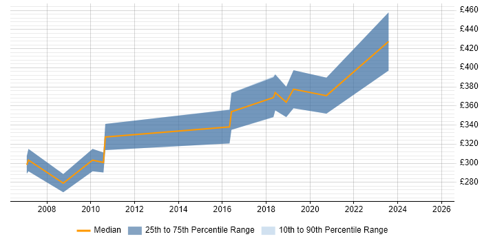 Contractor daily rate distribution trend for Linux Engineer job vacancies in Bedfordshire