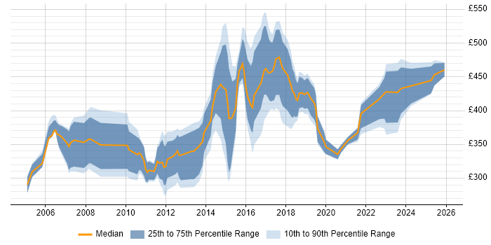 Contractor daily rate distribution trend for jobs in Bedfordshire citing Linux