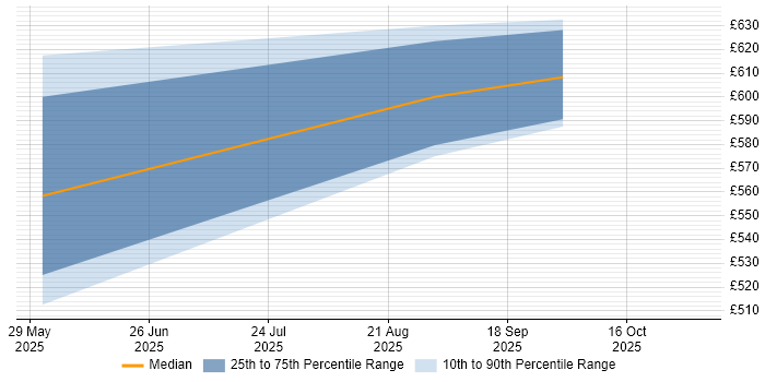 Contractor daily rate distribution trend for jobs in Bedfordshire citing LLM
