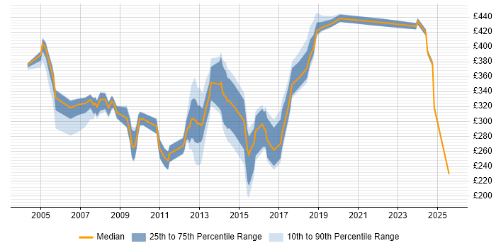 Contractor daily rate distribution trend for jobs in Bedfordshire citing Local Government Contractor daily rate distribution trend for jobs in Bedfordshire citing Local Government