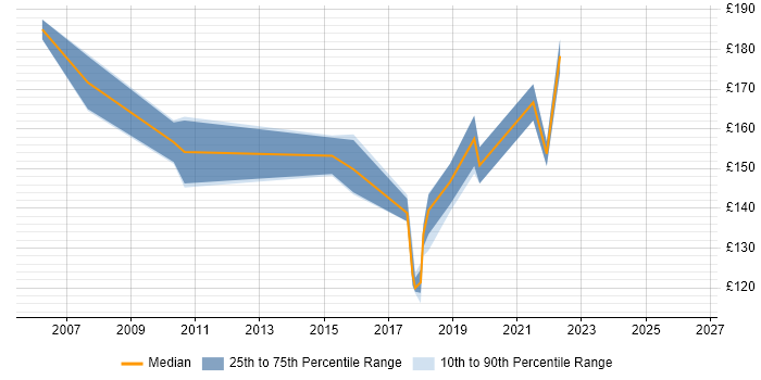 Contractor daily rate distribution trend for 2nd Line Support job vacancies in Luton