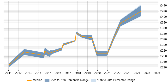 Contractor daily rate distribution trend for 3rd Line Engineer job vacancies in Luton Contractor daily rate distribution trend for 3rd Line Engineer job vacancies in Luton