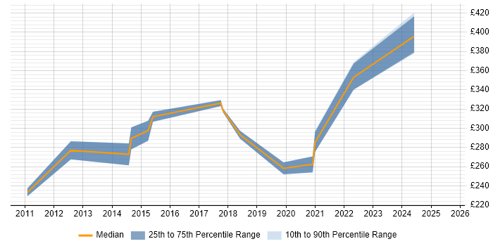 Contractor daily rate distribution trend for 3rd Line Support Engineer job vacancies in Luton Contractor daily rate distribution trend for 3rd Line Support Engineer job vacancies in Luton