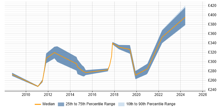 Contractor daily rate distribution trend for 3rd Line Support job vacancies in Luton Contractor daily rate distribution trend for 3rd Line Support job vacancies in Luton