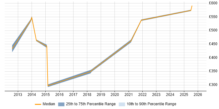 Contractor daily rate distribution trend for jobs in Luton citing ACCA