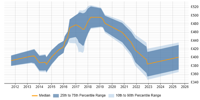 Contractor daily rate distribution trend for jobs in Luton citing Acceptance Criteria