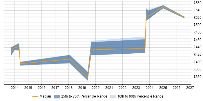 Contractor daily rate distribution trend for jobs in Luton citing Accounts Payable