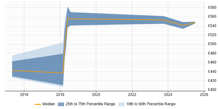Contractor daily rate distribution trend for jobs in Luton citing Actionable Insight