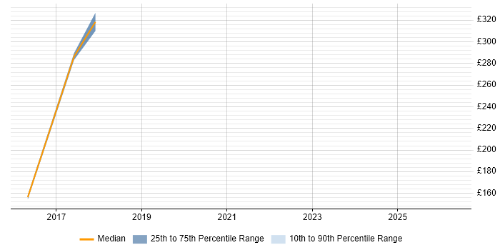 Contractor daily rate distribution trend for Ada Software Engineer job vacancies in Luton