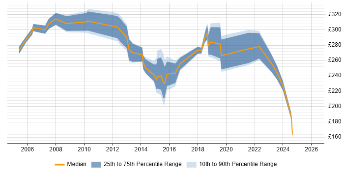 Contractor daily rate distribution trend for Administrator job vacancies in Luton