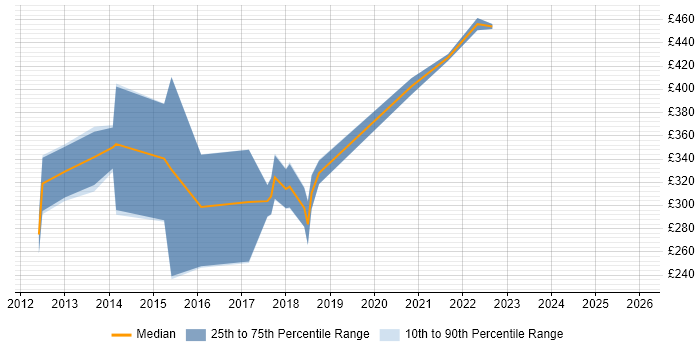 Contractor daily rate distribution trend for jobs in Luton citing Adobe