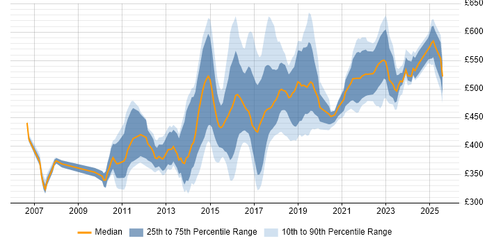 Contractor daily rate distribution trend for jobs in Luton citing Agile Contractor daily rate distribution trend for jobs in Luton citing Agile