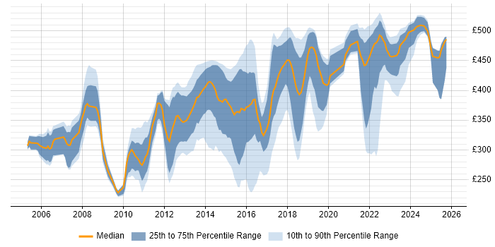 Contractor daily rate distribution trend for Analyst job vacancies in Luton