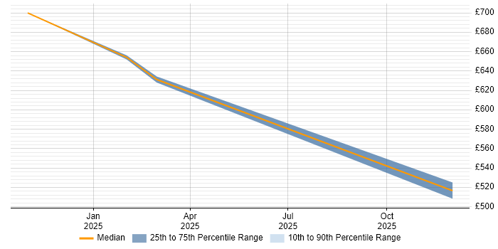 Contractor daily rate distribution trend for Analytics Consultant job vacancies in Luton