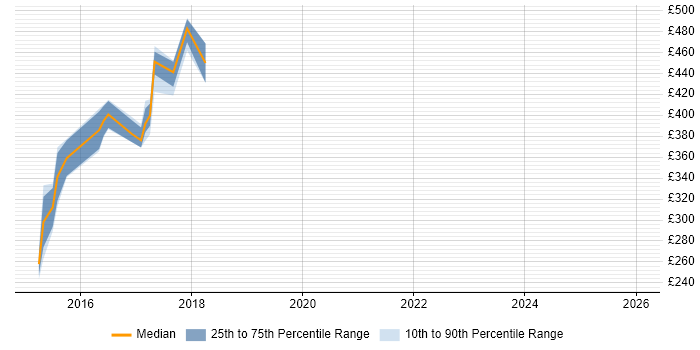 Contractor daily rate distribution trend for jobs in Luton citing AngularJS