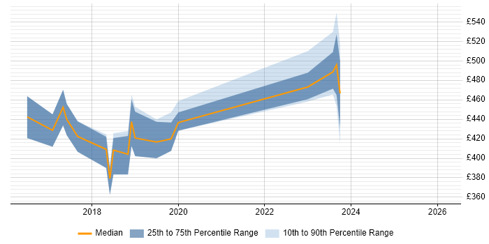 Contractor daily rate distribution trend for jobs in Luton citing Ansible
