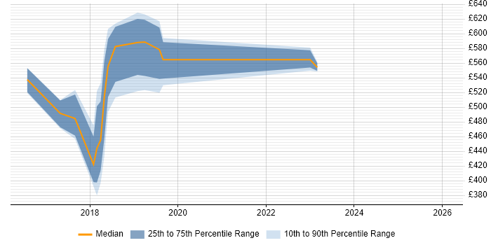 Contractor daily rate distribution trend for jobs in Luton citing Apache Spark