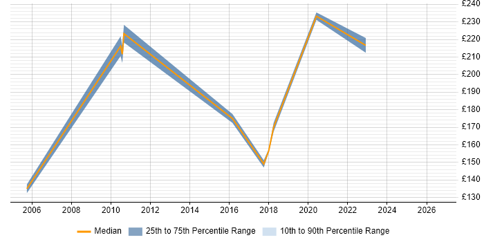 Contractor daily rate distribution trend for jobs in Luton citing Apple