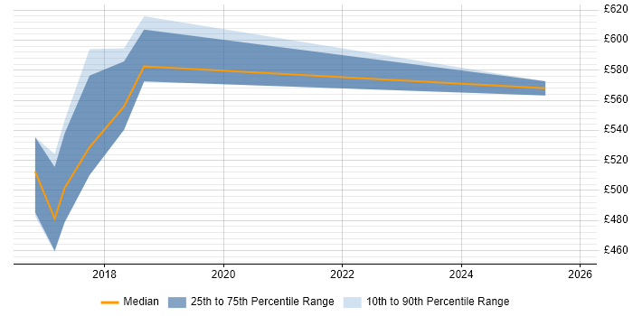 Contractor daily rate distribution trend for jobs in Luton citing Architecture Governance
